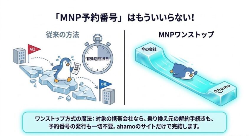ahamoのMNPワンストップ乗り換え