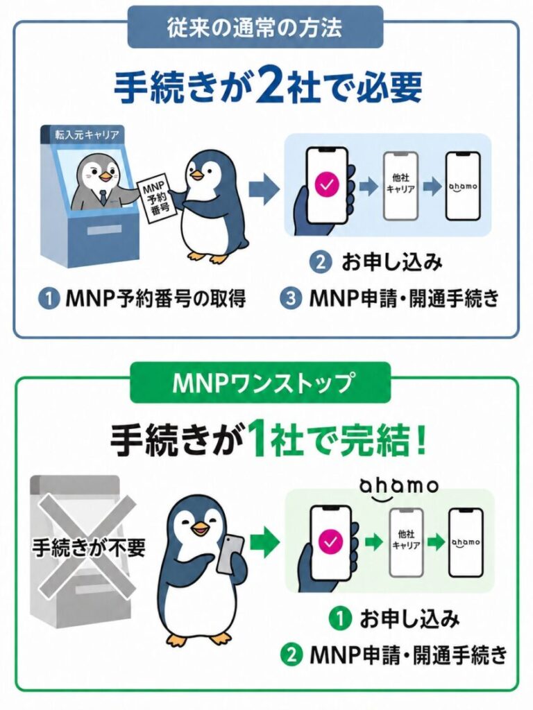 MNPワンストップの仕組み